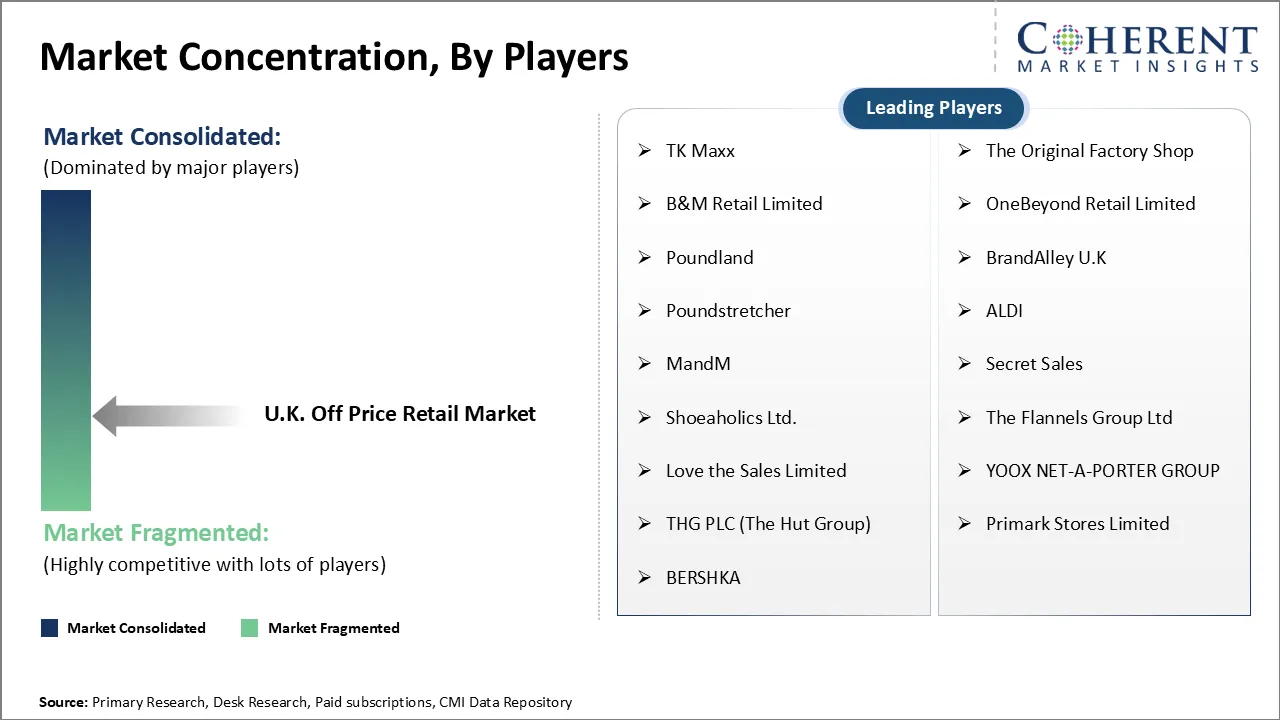 U.K. Off Price Retail Market Concentration By Players